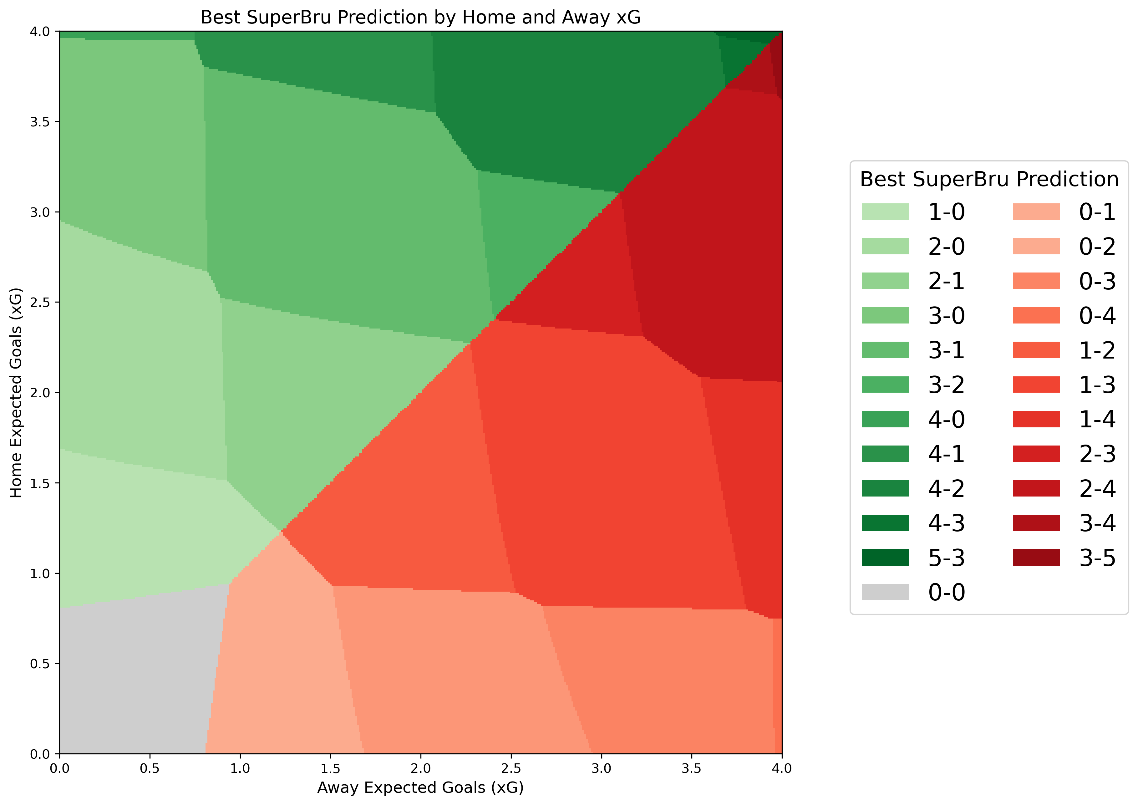 XG Prediction Graph
